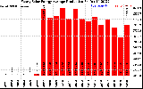 Solar PV/Inverter Performance Yearly Solar Energy Production