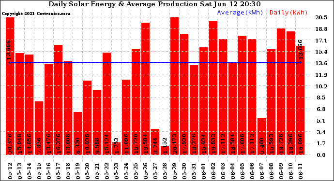 Solar PV/Inverter Performance Daily Solar Energy Production