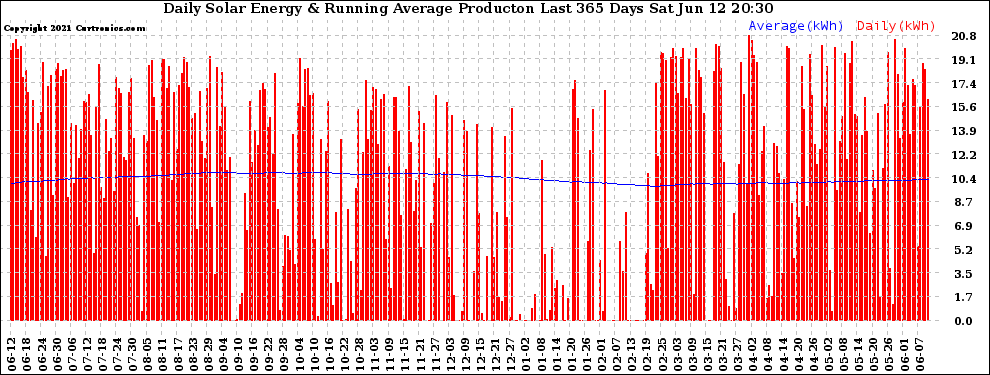 Solar PV/Inverter Performance Daily Solar Energy Production Running Average Last 365 Days