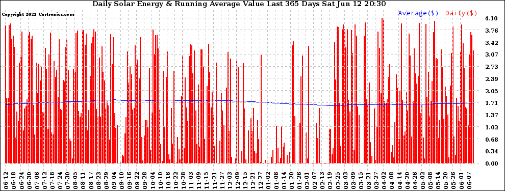 Solar PV/Inverter Performance Daily Solar Energy Production Value Running Average Last 365 Days