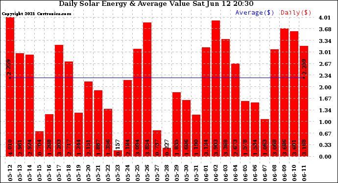 Solar PV/Inverter Performance Daily Solar Energy Production Value