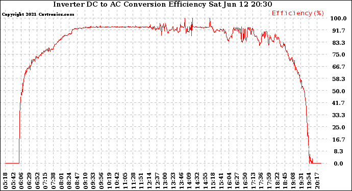 Solar PV/Inverter Performance Inverter DC to AC Conversion Efficiency