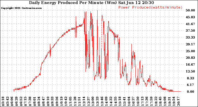 Solar PV/Inverter Performance Daily Energy Production Per Minute