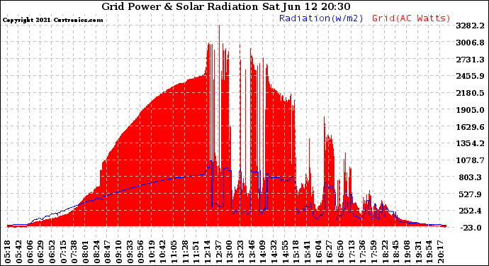 Solar PV/Inverter Performance Grid Power & Solar Radiation