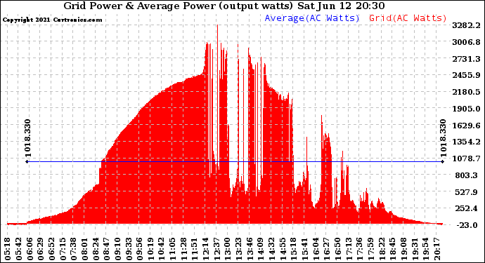 Solar PV/Inverter Performance Inverter Power Output