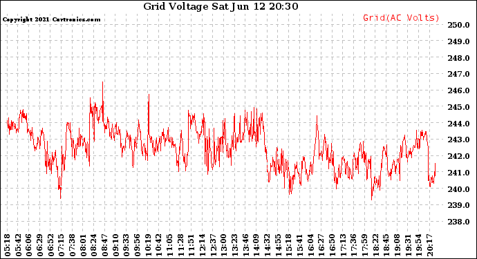 Solar PV/Inverter Performance Grid Voltage