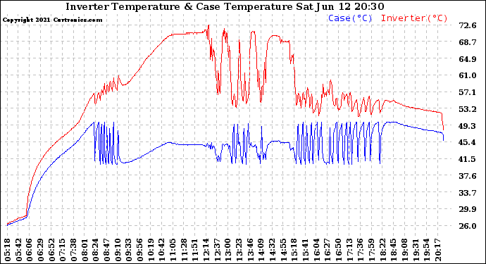 Solar PV/Inverter Performance Inverter Operating Temperature