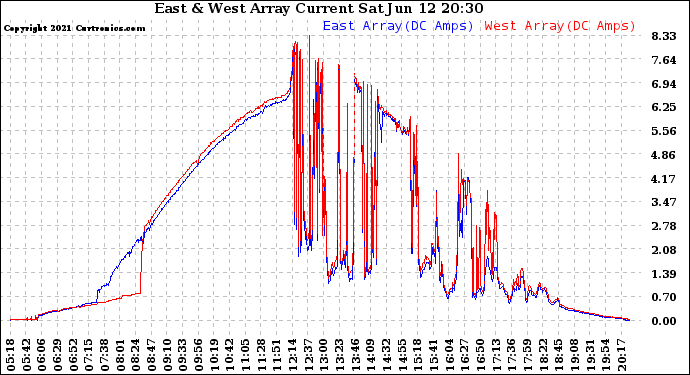 Solar PV/Inverter Performance Photovoltaic Panel Current Output