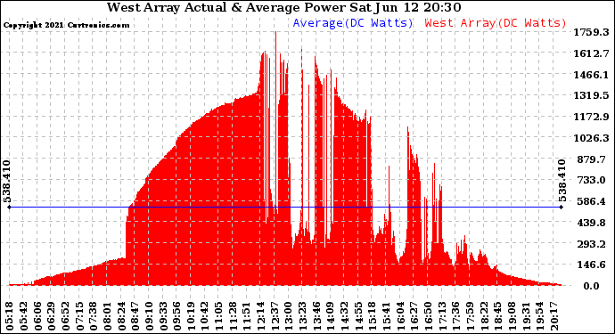 Solar PV/Inverter Performance West Array Actual & Average Power Output