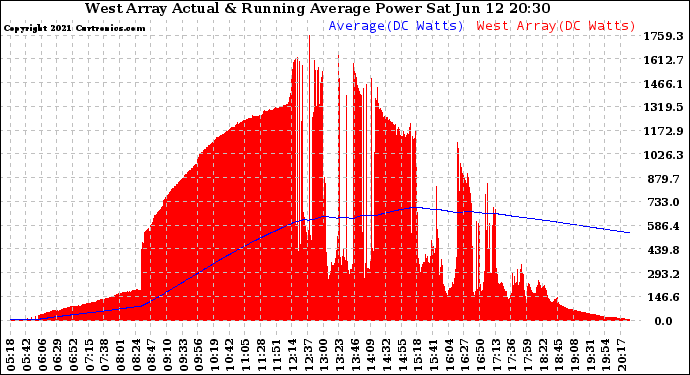 Solar PV/Inverter Performance West Array Actual & Running Average Power Output