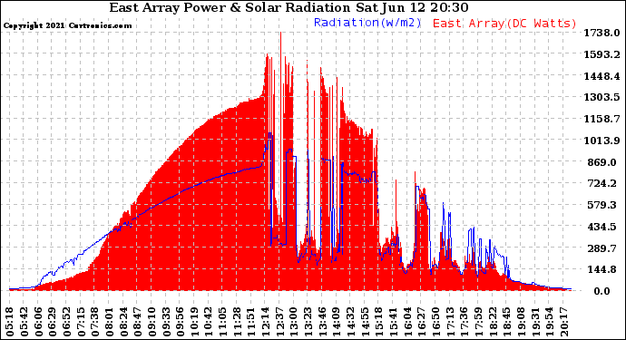 Solar PV/Inverter Performance East Array Power Output & Solar Radiation