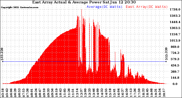 Solar PV/Inverter Performance East Array Actual & Average Power Output