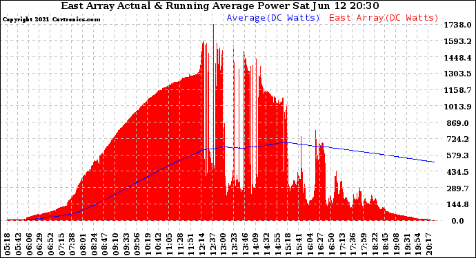 Solar PV/Inverter Performance East Array Actual & Running Average Power Output