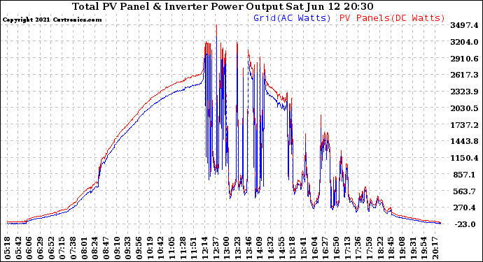 Solar PV/Inverter Performance PV Panel Power Output & Inverter Power Output