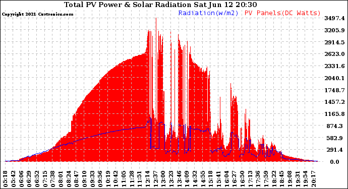 Solar PV/Inverter Performance Total PV Panel Power Output & Solar Radiation