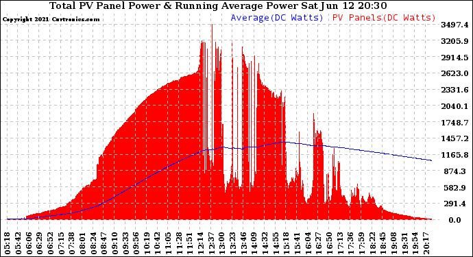 Solar PV/Inverter Performance Total PV Panel & Running Average Power Output