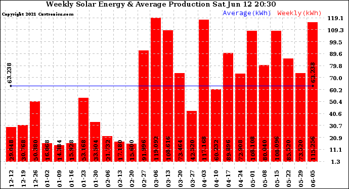 Solar PV/Inverter Performance Weekly Solar Energy Production