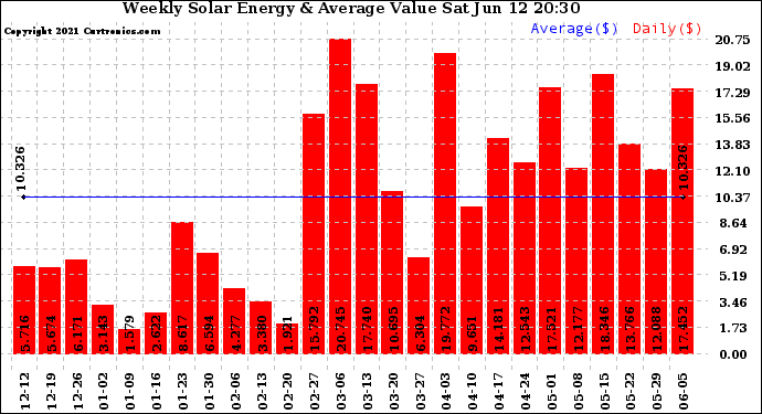 Solar PV/Inverter Performance Weekly Solar Energy Production Value