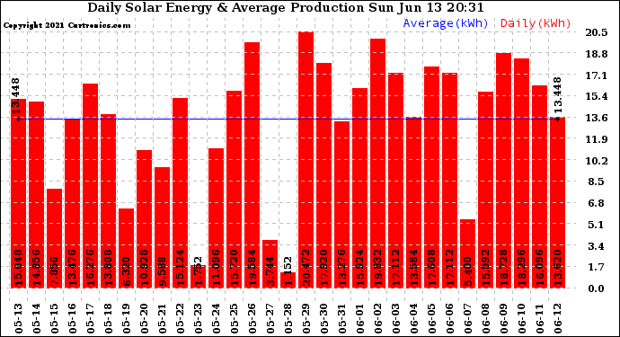 Solar PV/Inverter Performance Daily Solar Energy Production