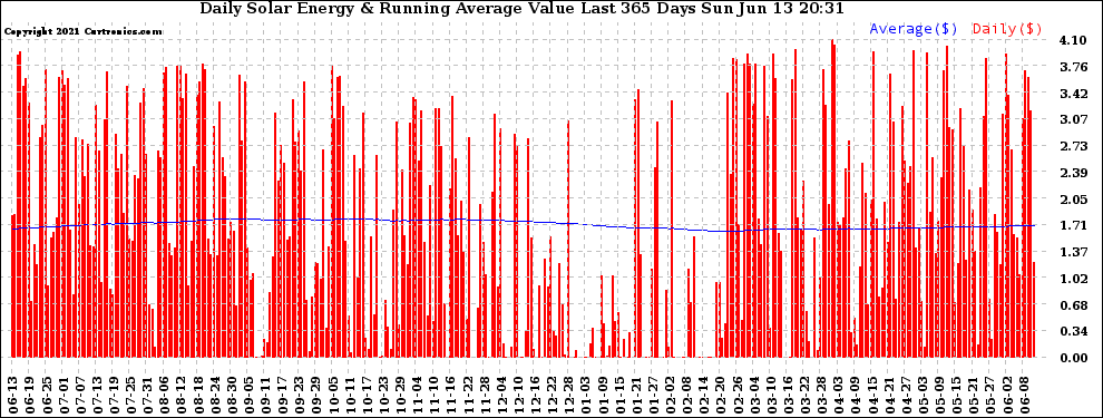 Solar PV/Inverter Performance Daily Solar Energy Production Value Running Average Last 365 Days