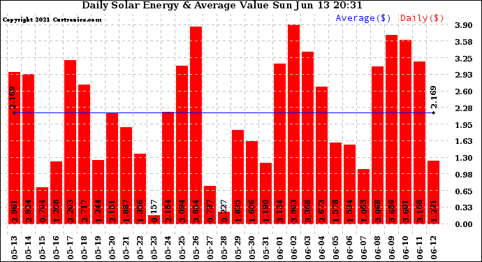 Solar PV/Inverter Performance Daily Solar Energy Production Value