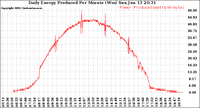 Solar PV/Inverter Performance Daily Energy Production Per Minute