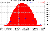 Solar PV/Inverter Performance Grid Power & Solar Radiation