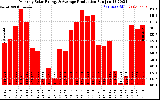 Solar PV/Inverter Performance Monthly Solar Energy Production