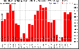 Solar PV/Inverter Performance Monthly Solar Energy Production Average Per Day (KWh)