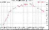 Solar PV/Inverter Performance Outdoor Temperature