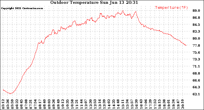 Solar PV/Inverter Performance Outdoor Temperature