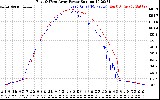 Solar PV/Inverter Performance Photovoltaic Panel Power Output