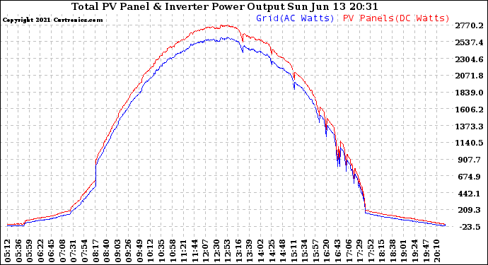 Solar PV/Inverter Performance PV Panel Power Output & Inverter Power Output