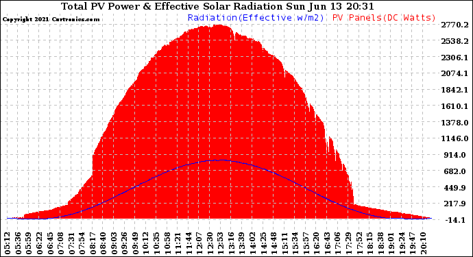 Solar PV/Inverter Performance Total PV Panel Power Output & Effective Solar Radiation