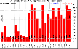 Solar PV/Inverter Performance Weekly Solar Energy Production