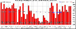 Milwaukee Solar Powered Home WeeklyProduction52ValueRunningAvg