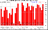 Solar PV/Inverter Performance Daily Solar Energy Production