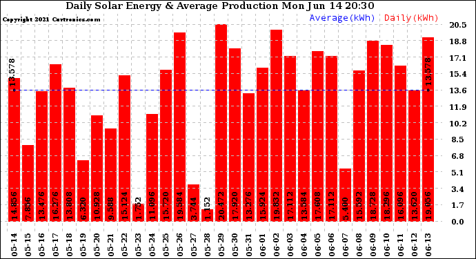 Solar PV/Inverter Performance Daily Solar Energy Production