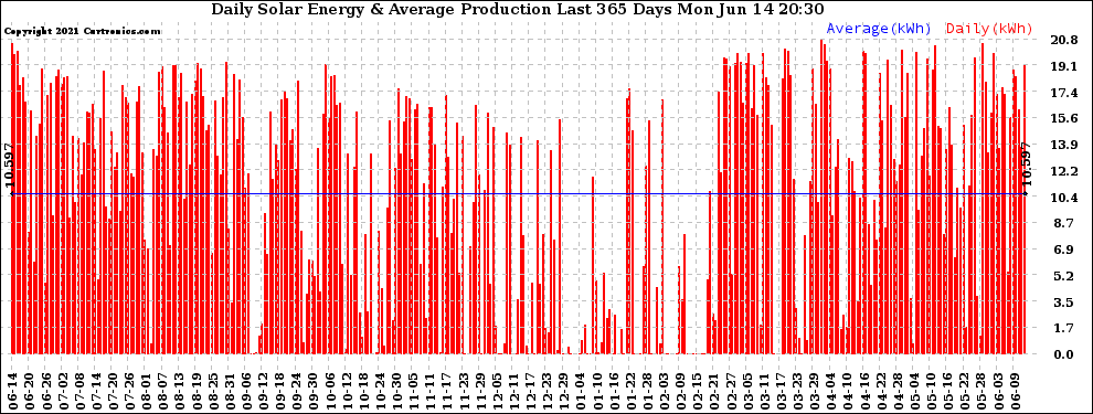 Solar PV/Inverter Performance Daily Solar Energy Production Last 365 Days