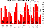 Solar PV/Inverter Performance Daily Solar Energy Production Value