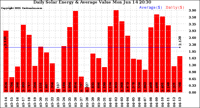 Solar PV/Inverter Performance Daily Solar Energy Production Value