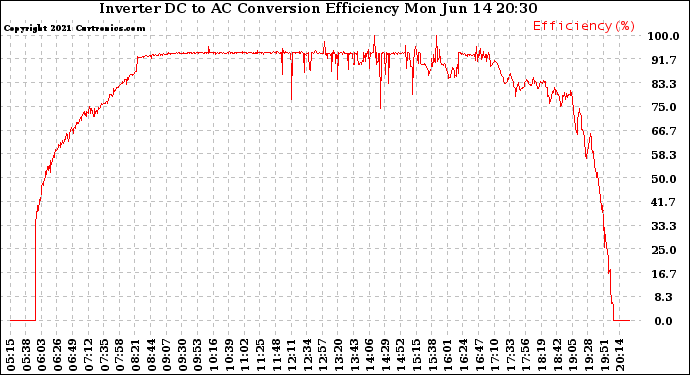 Solar PV/Inverter Performance Inverter DC to AC Conversion Efficiency