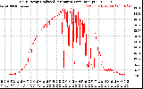 Solar PV/Inverter Performance Daily Energy Production Per Minute