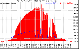 Solar PV/Inverter Performance Grid Power & Solar Radiation