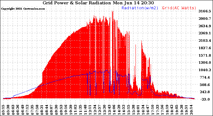 Solar PV/Inverter Performance Grid Power & Solar Radiation