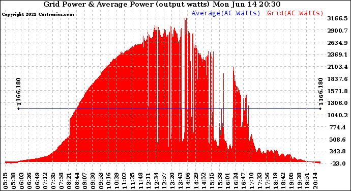 Solar PV/Inverter Performance Inverter Power Output