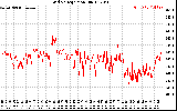 Solar PV/Inverter Performance Grid Voltage