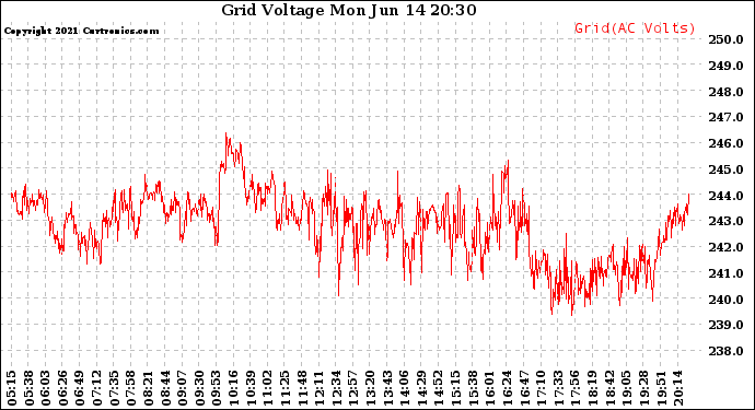 Solar PV/Inverter Performance Grid Voltage