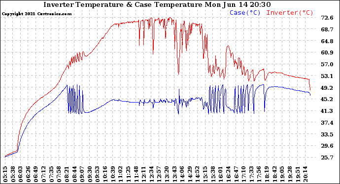 Solar PV/Inverter Performance Inverter Operating Temperature