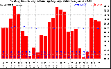 Solar PV/Inverter Performance Monthly Solar Energy Production Value Running Average